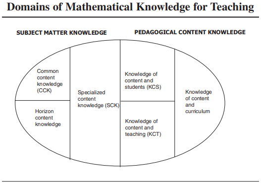 Domains of Mathmatical Knowledge for Teaching.