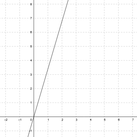 Trajetória de inclinação 3.4 no toro.
